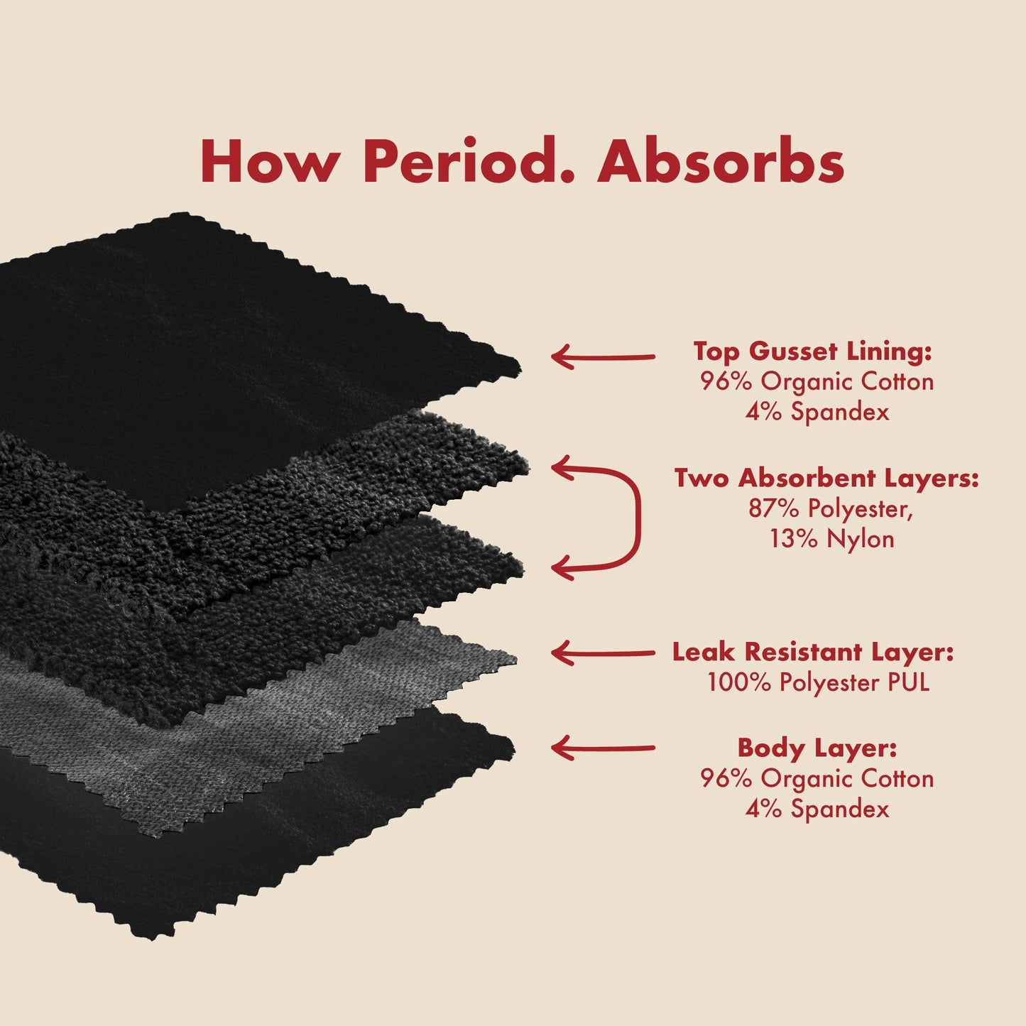 Layers of a period product with fabric composition details on a beige background